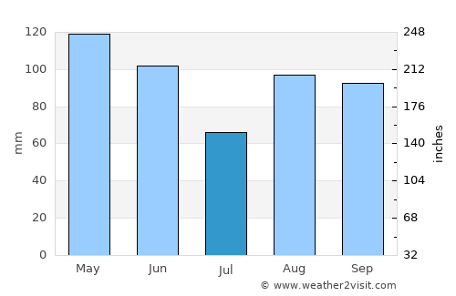 Bisaurri average rain in July