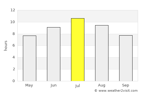 Bisaurri average rain in July