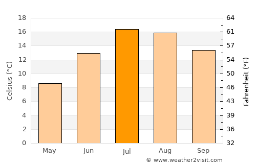 Bisaurri average temperature in July