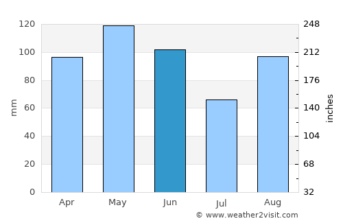 Bisaurri average rain in June
