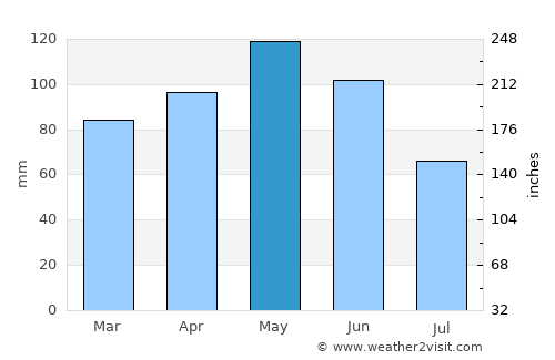 Bisaurri average rain in May