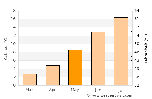 Bisaurri average temperature in May
