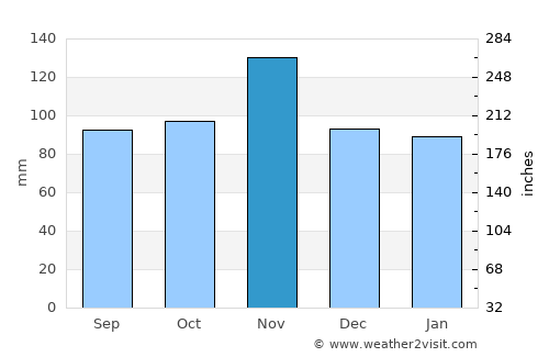 Bisaurri average rain in November