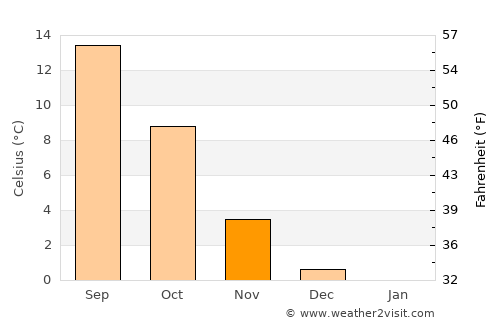 Bisaurri average temperature in November