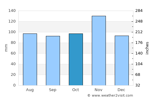 Bisaurri average rain in October