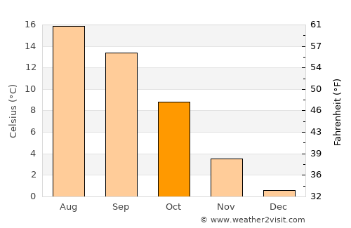 Bisaurri average temperature in October
