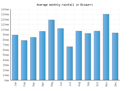 Bisaurri monthly rainfall chart (mm)