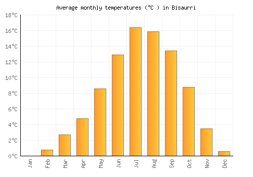 Bisaurri average temperature chart (Celsius)