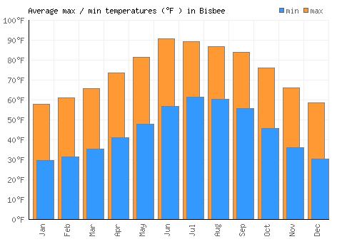 Bisbee average minimum / maximum temperatures (Fahrenheit)