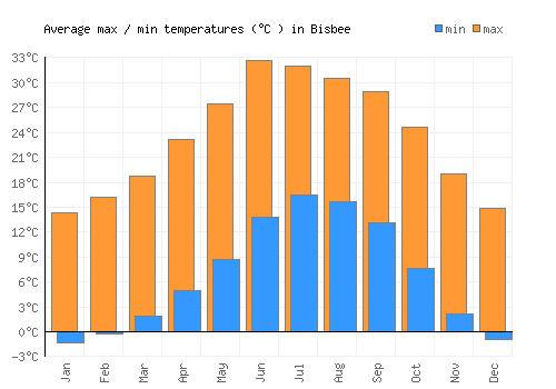 Bisbee average minimum / maximum temperatures (Celsius)