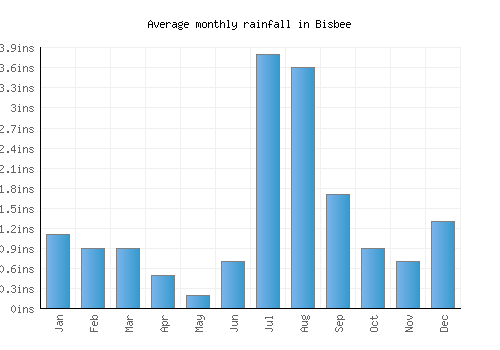 Bisbee monthly rainfall chart (inches)
