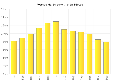 Bisbee average daily sunshine chart