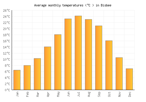 Bisbee average temperature chart (Celsius)
