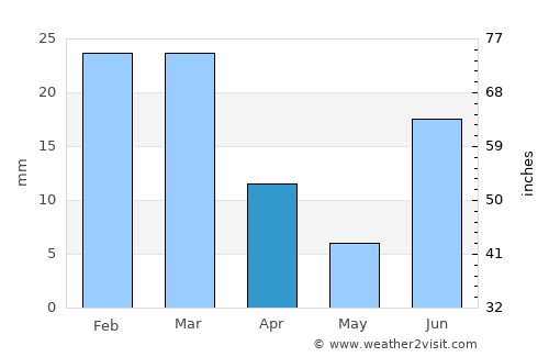 Bisbee average rain in April