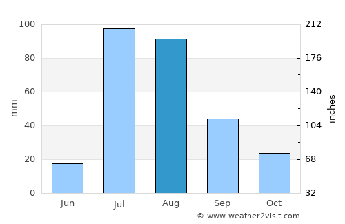 Bisbee average rain in August