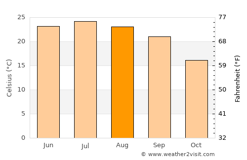 Bisbee average temperature in August