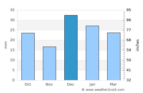 Bisbee average rain in December
