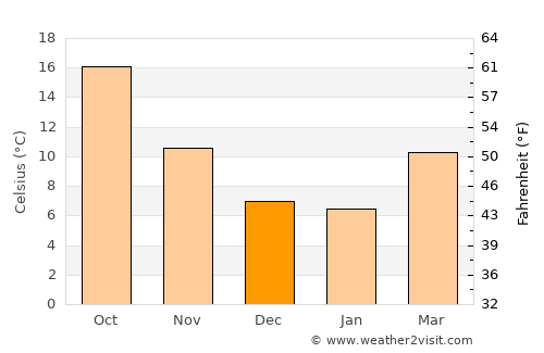 Bisbee average temperature in December