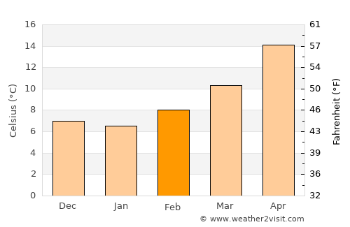 Bisbee average temperature in February