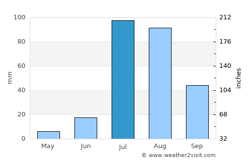 Bisbee average rain in July