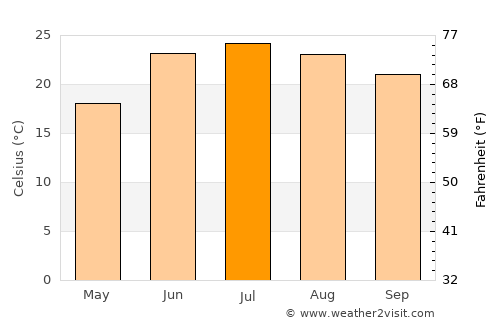 Bisbee average temperature in July