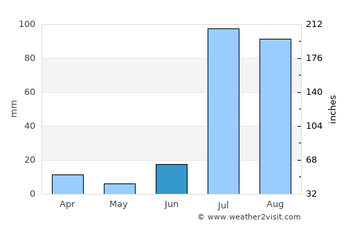 Bisbee average rain in June