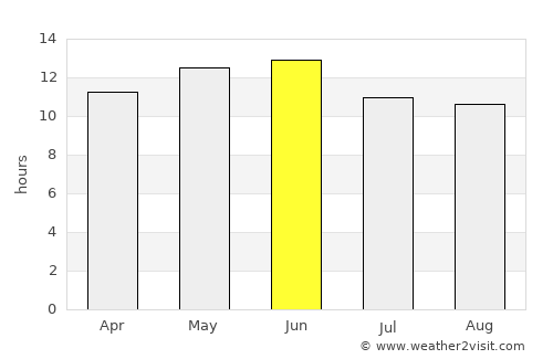 Bisbee average rain in June