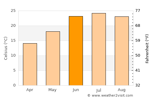 Bisbee average temperature in June