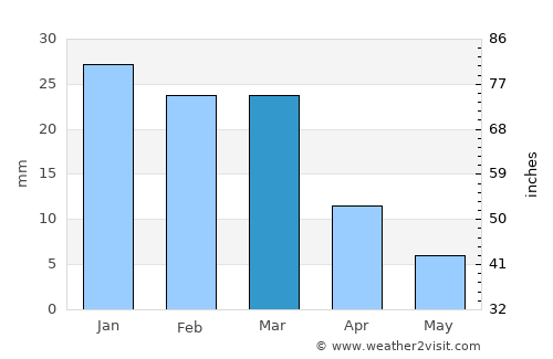 Bisbee average rain in March