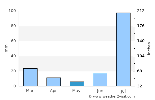 Bisbee average rain in May