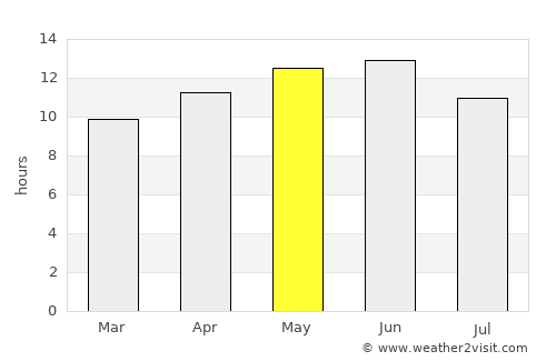 Bisbee average rain in May