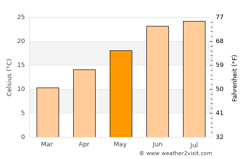 Bisbee average temperature in May