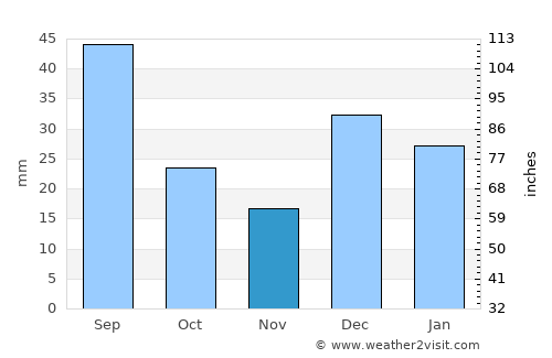 Bisbee average rain in November
