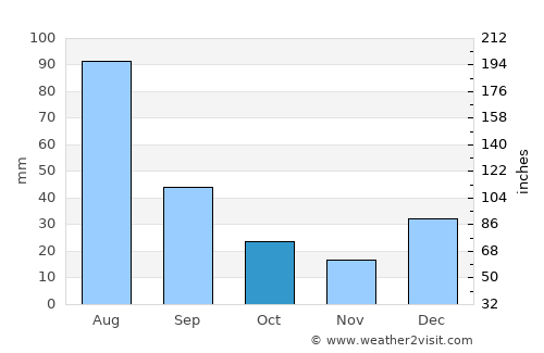 Bisbee average rain in October