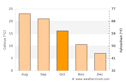 Bisbee average temperature in October