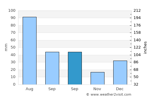 Bisbee average rain in September