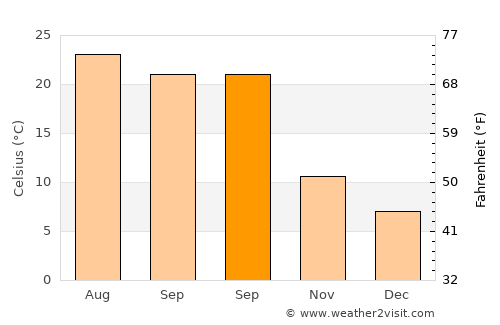 Bisbee average temperature in September