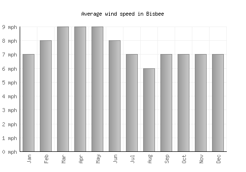 Bisbee average winspeed by month (mph)