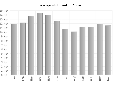 Bisbee average winspeed by month (km/h)