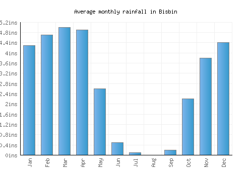 Bisbin monthly rainfall chart (inches)