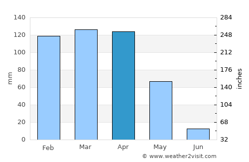 Bisbin average rain in April