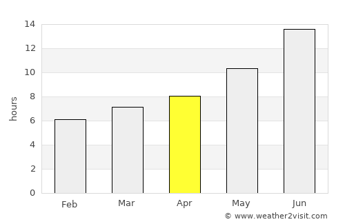 Bisbin average rain in April