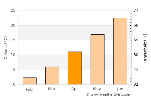 Bisbin average temperature in April
