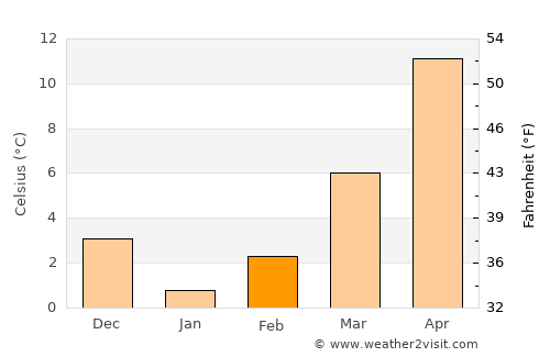 Bisbin average temperature in February