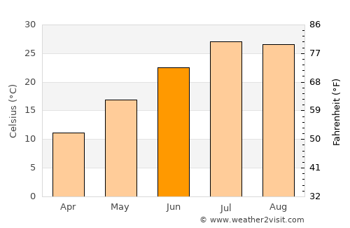 Bisbin average temperature in June