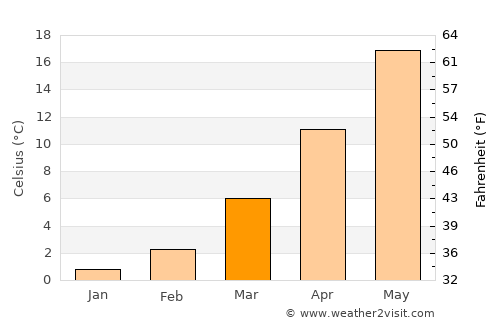 Bisbin average temperature in March