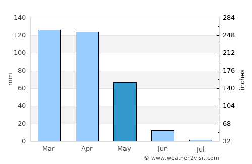 Bisbin average rain in May