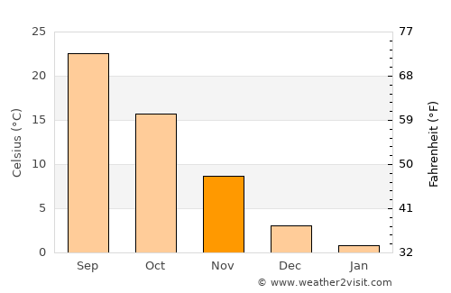 Bisbin average temperature in November