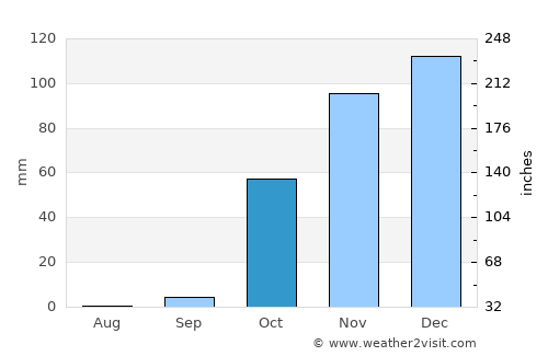 Bisbin average rain in October