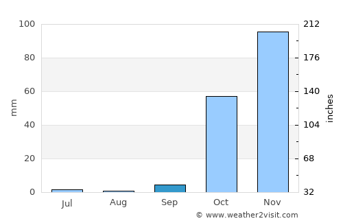 Bisbin average rain in September
